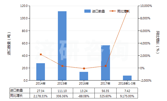 2014-2018年3月中國(guó)碳酸鈷(HS28369930)進(jìn)口量及增速統(tǒng)計(jì)
